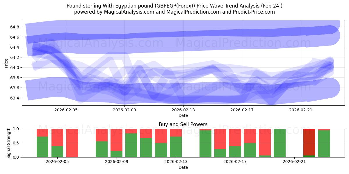  Libra esterlina com libra egípcia (GBPEGP(Forex)) Support and Resistance area (23 Feb) 