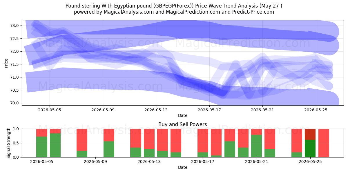  파운드 스털링과 이집트 파운드 (GBPEGP(Forex)) Support and Resistance area (26 May) 