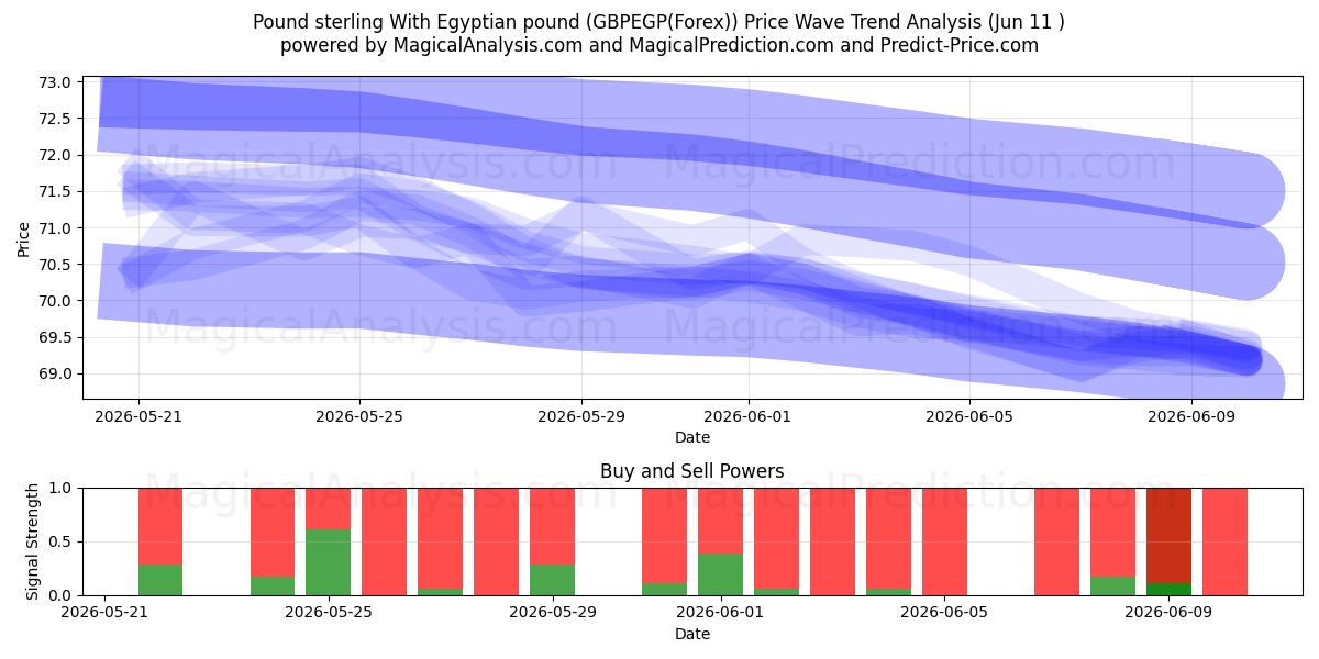  Pund sterling Med egyptiskt pund (GBPEGP(Forex)) Support and Resistance area (10 Jun) 