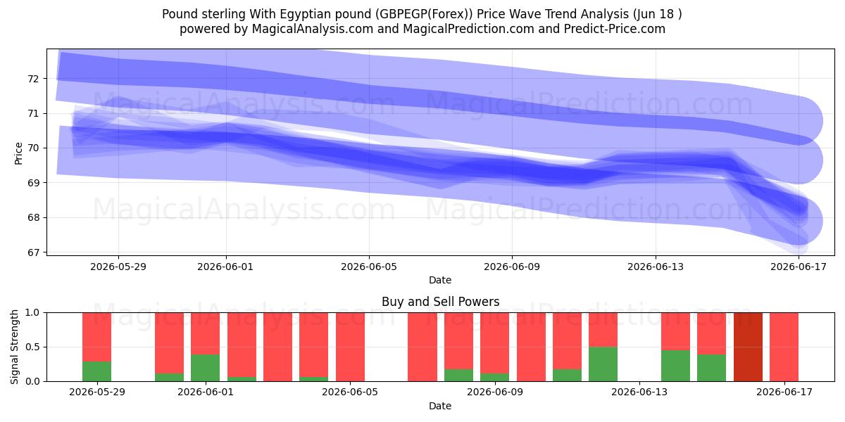  Pound sterling With Egyptian pound (GBPEGP(Forex)) Support and Resistance area (17 Jun) 