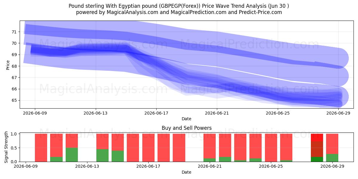  英镑 与 埃及镑 (GBPEGP(Forex)) Support and Resistance area (29 Jun) 