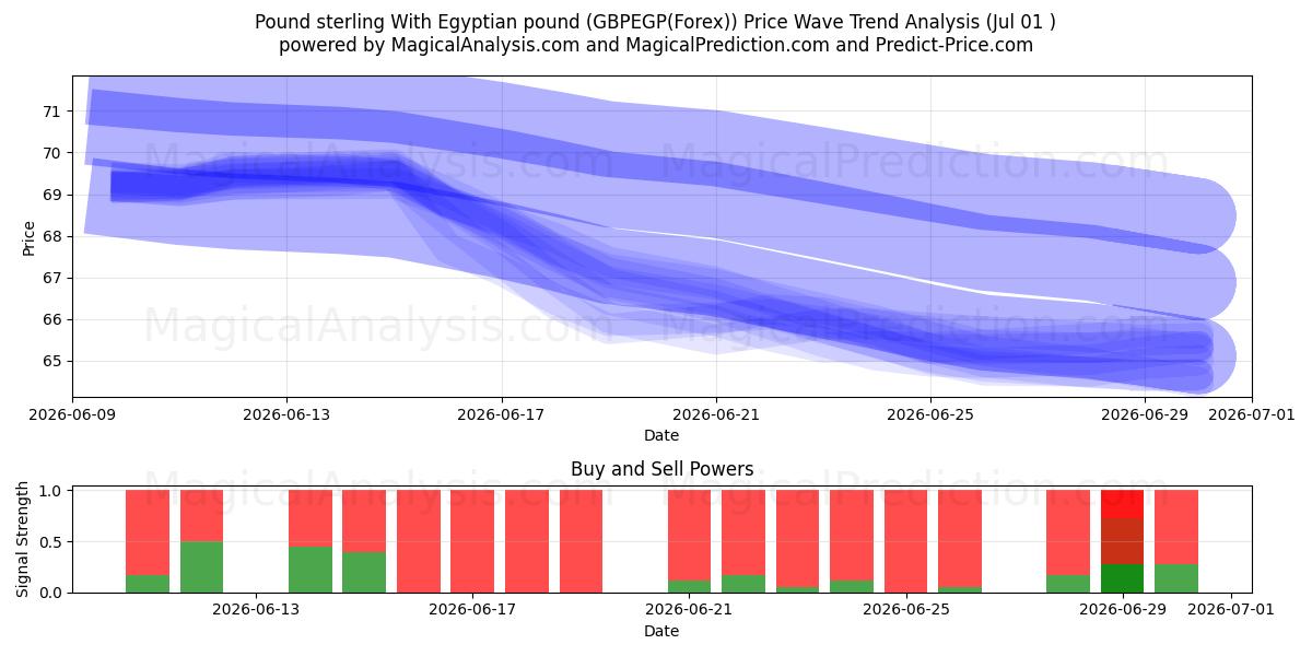  Englannin punta Egyptin punnan kanssa (GBPEGP(Forex)) Support and Resistance area (30 Jun) 