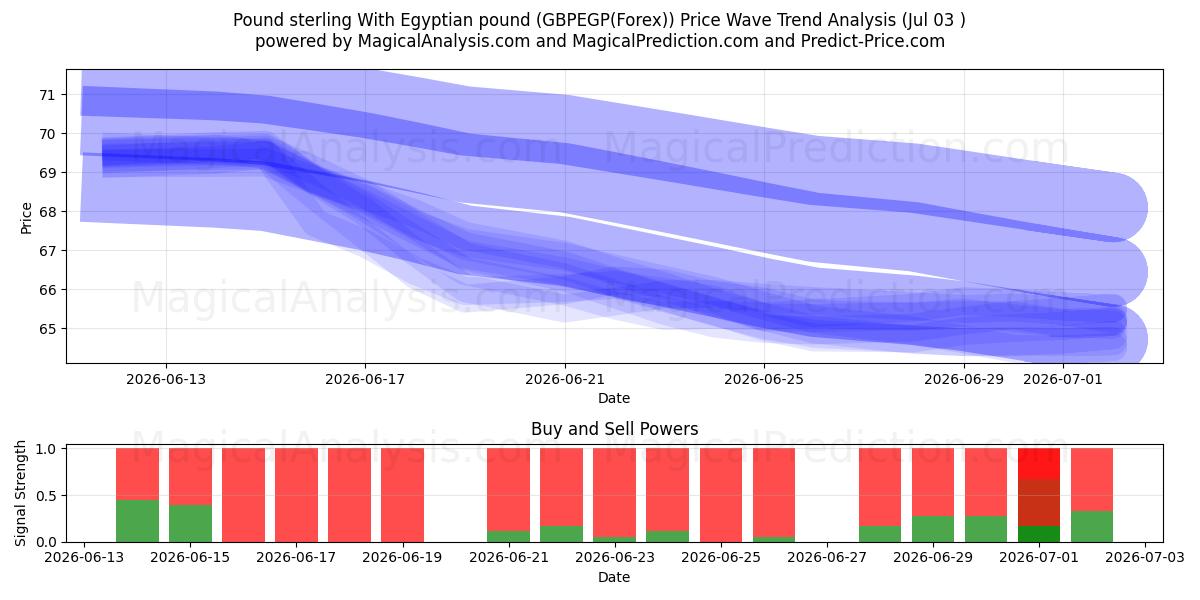  Pund sterling Med egyptisk pund (GBPEGP(Forex)) Support and Resistance area (02 Jul) 