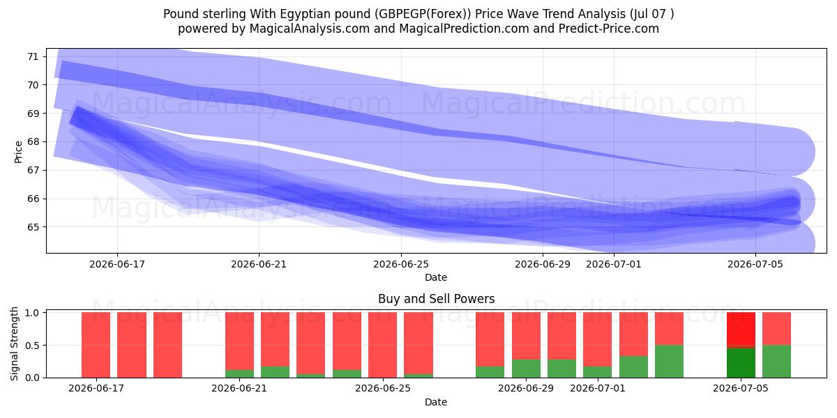  Pund sterling Med egyptiskt pund (GBPEGP(Forex)) Support and Resistance area (06 Jul) 