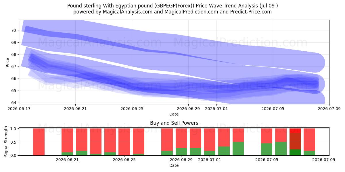 Pund sterling Med egyptisk pund (GBPEGP(Forex)) Support and Resistance area (08 Jul) 