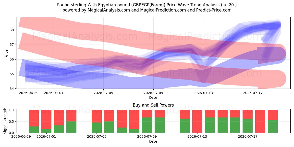  پوند استرلینگ با پوند مصر (GBPEGP(Forex)) Support and Resistance area (19 Jul) 