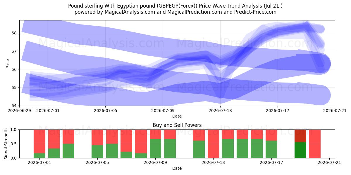  Englannin punta Egyptin punnan kanssa (GBPEGP(Forex)) Support and Resistance area (20 Jul) 