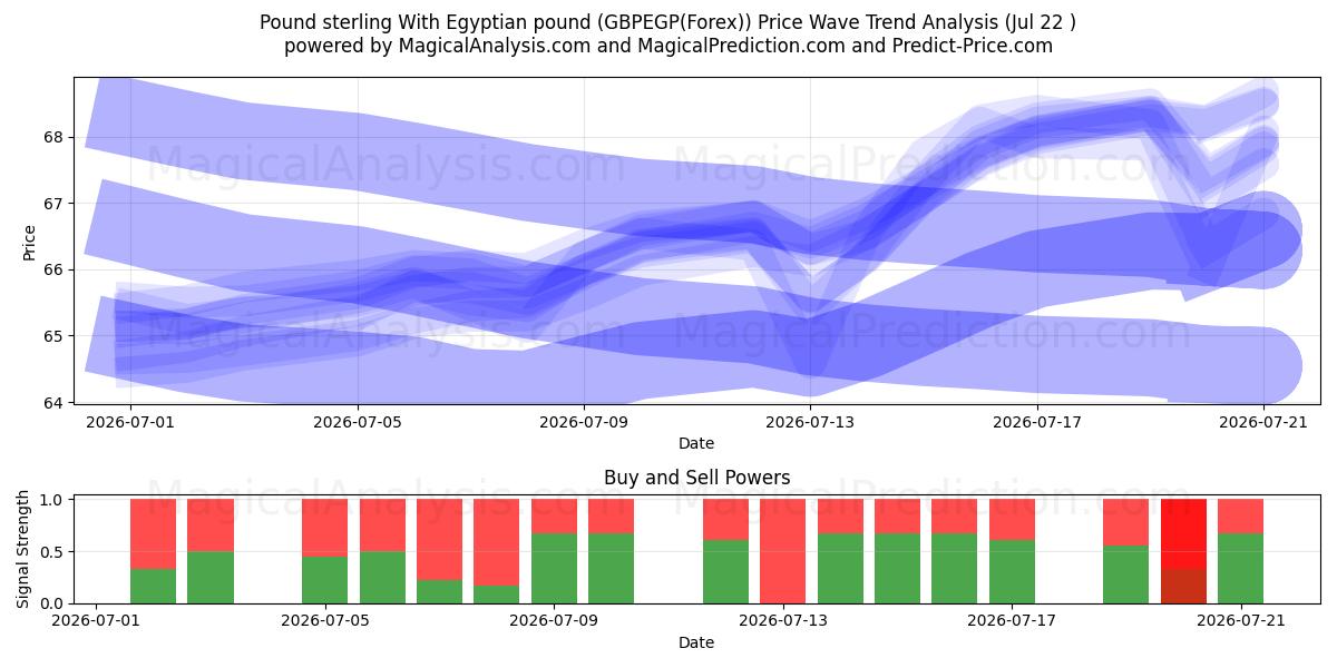  Фунт стерлингов с египетским фунтом (GBPEGP(Forex)) Support and Resistance area (21 Jul) 