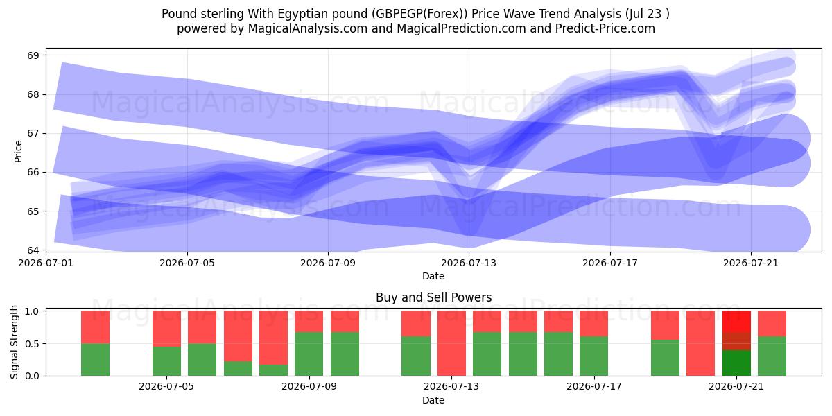  Libra esterlina Con libra egipcia (GBPEGP(Forex)) Support and Resistance area (22 Jul) 