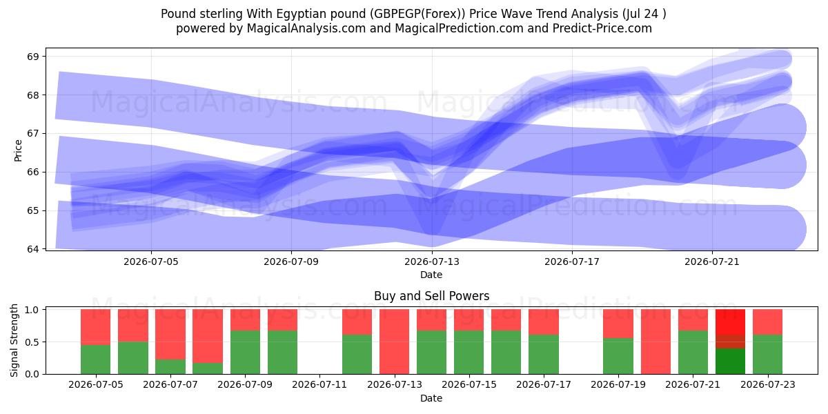  Pund sterling Med egyptisk pund (GBPEGP(Forex)) Support and Resistance area (23 Jul) 