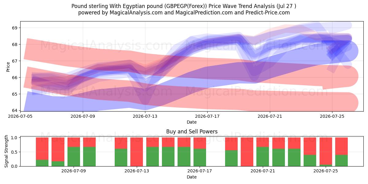  Pund sterling Med egyptiskt pund (GBPEGP(Forex)) Support and Resistance area (26 Jul) 