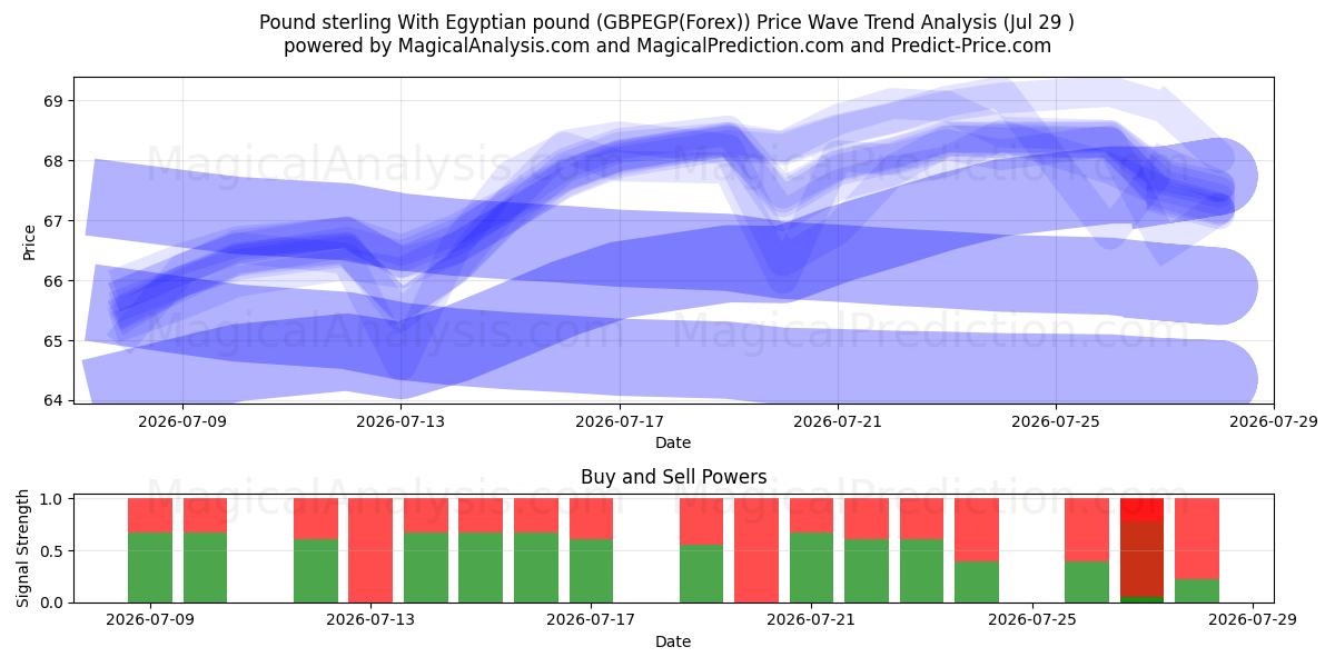 الجنيه الاسترليني مقابل الجنيه المصري (GBPEGP(Forex)) Support and Resistance area (28 Jul) 