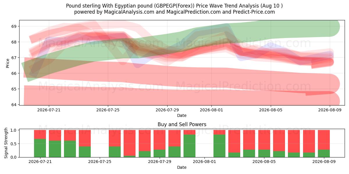  پوند استرلینگ با پوند مصر (GBPEGP(Forex)) Support and Resistance area (09 Aug) 