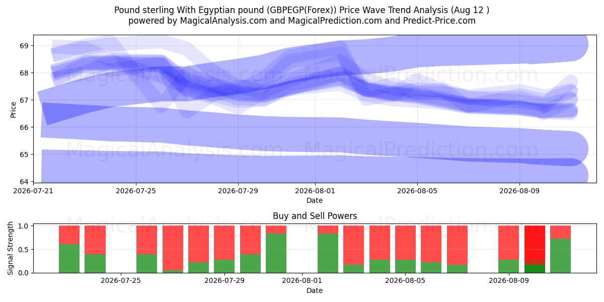  Libra esterlina Con libra egipcia (GBPEGP(Forex)) Support and Resistance area (11 Aug) 