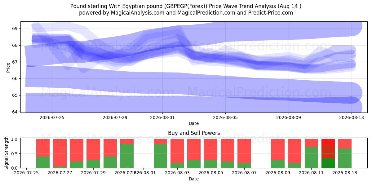  Libra esterlina com libra egípcia (GBPEGP(Forex)) Support and Resistance area (13 Aug) 