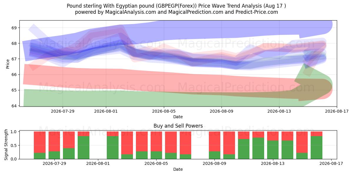  Pond sterling Met Egyptisch pond (GBPEGP(Forex)) Support and Resistance area (16 Aug) 