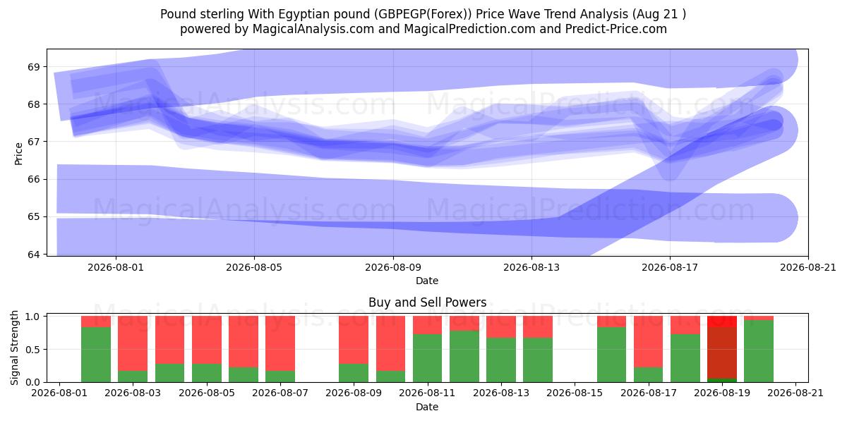  الجنيه الاسترليني مقابل الجنيه المصري (GBPEGP(Forex)) Support and Resistance area (19 Aug) 