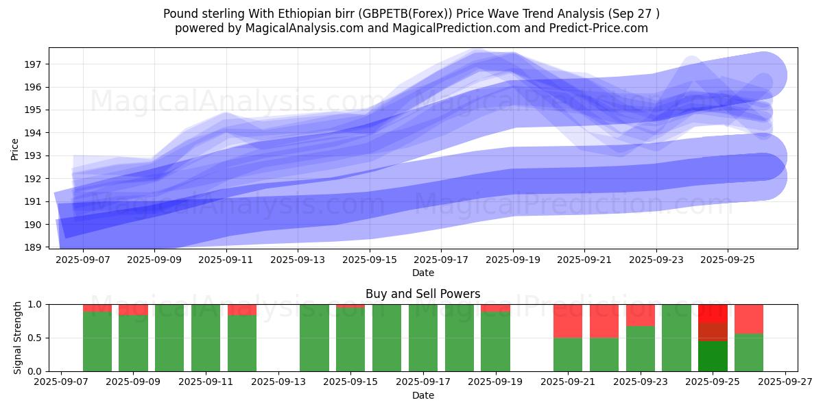  Livre sterling avec birr éthiopien (GBPETB(Forex)) Support and Resistance area (26 Sep) 
