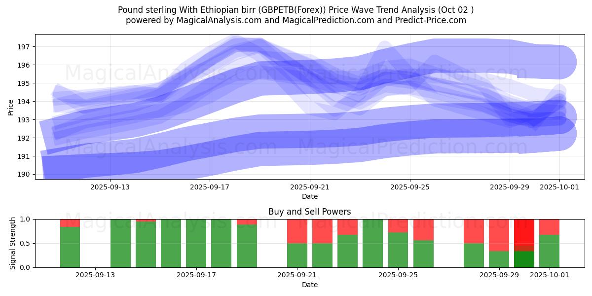  इथियोपियाई बिर्र के साथ पाउंड स्टर्लिंग (GBPETB(Forex)) Support and Resistance area (01 Oct) 