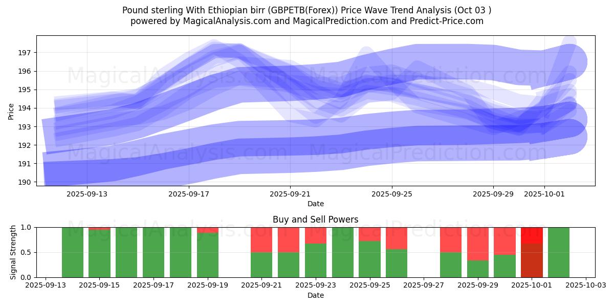  Libra esterlina con birr etíope (GBPETB(Forex)) Support and Resistance area (02 Oct) 
