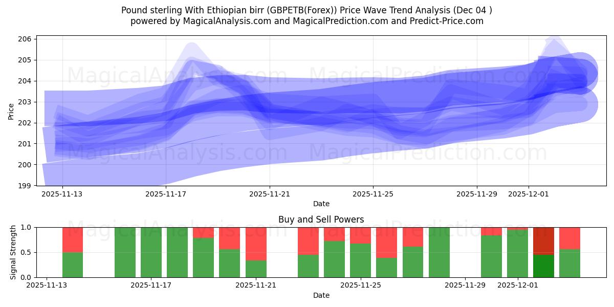  Pound sterling With Ethiopian birr (GBPETB(Forex)) Support and Resistance area (03 Dec) 