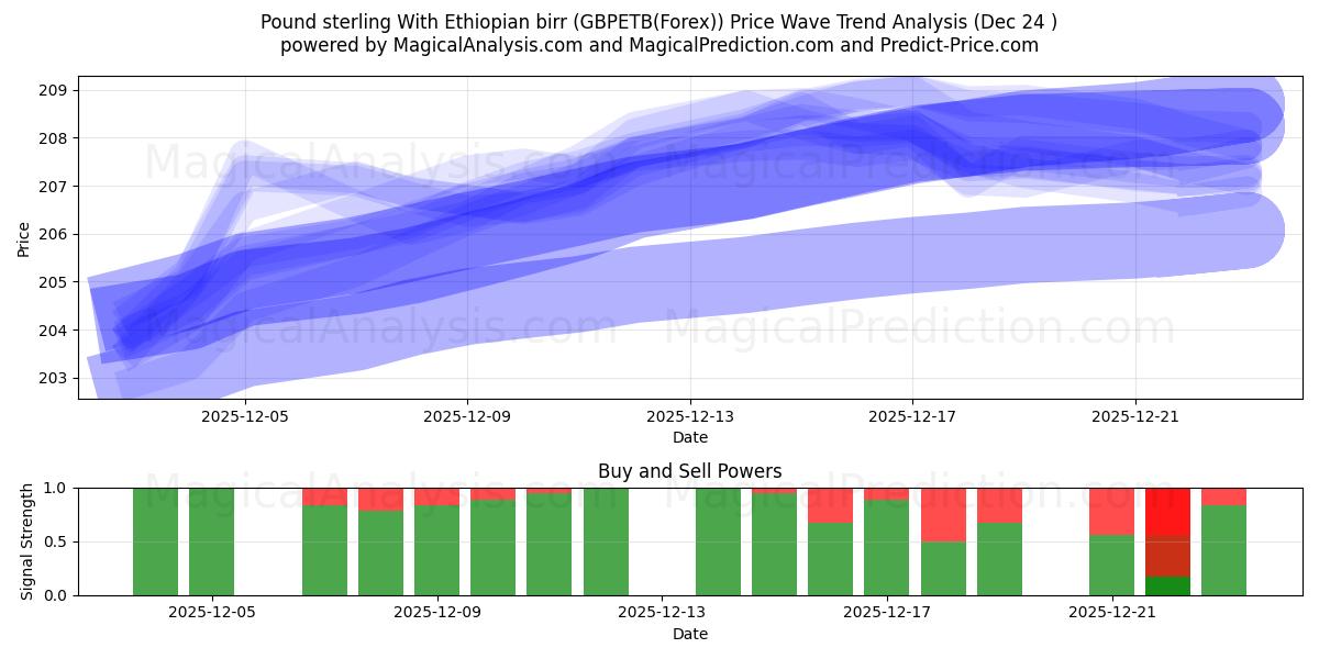  پوند استرلینگ با بیر اتیوپی (GBPETB(Forex)) Support and Resistance area (23 Dec) 