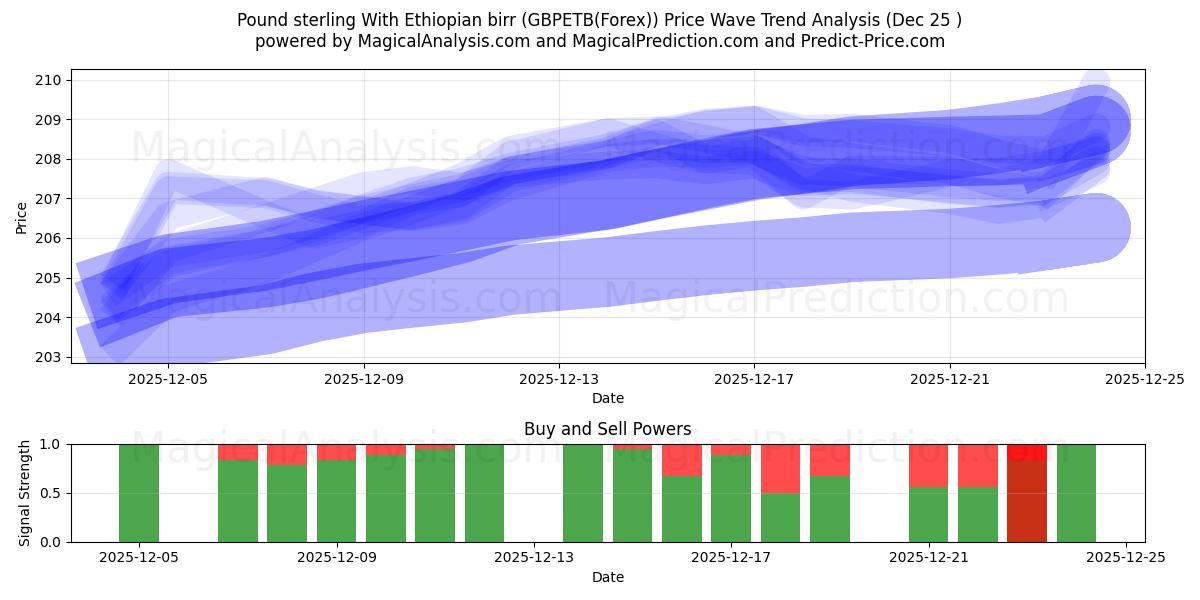  Englannin punta Etiopian birr (GBPETB(Forex)) Support and Resistance area (24 Dec) 