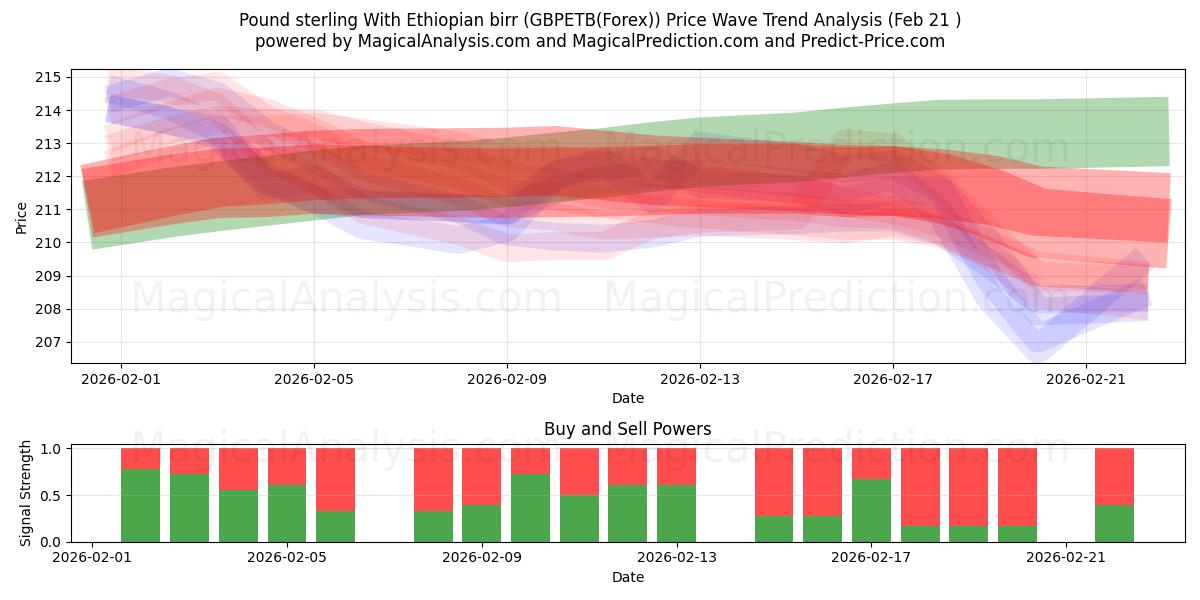  Pfund Sterling Mit äthiopischem Birr (GBPETB(Forex)) Support and Resistance area (20 Feb) 