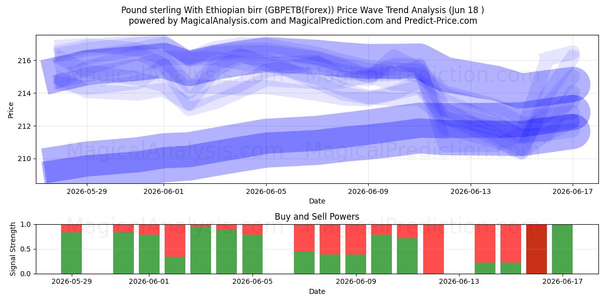  Pund sterling med etiopisk birr (GBPETB(Forex)) Support and Resistance area (17 Jun) 