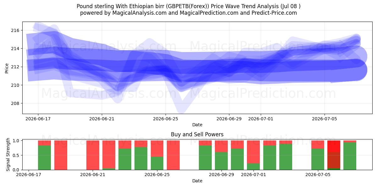  Pund sterling med etiopisk birr (GBPETB(Forex)) Support and Resistance area (07 Jul) 