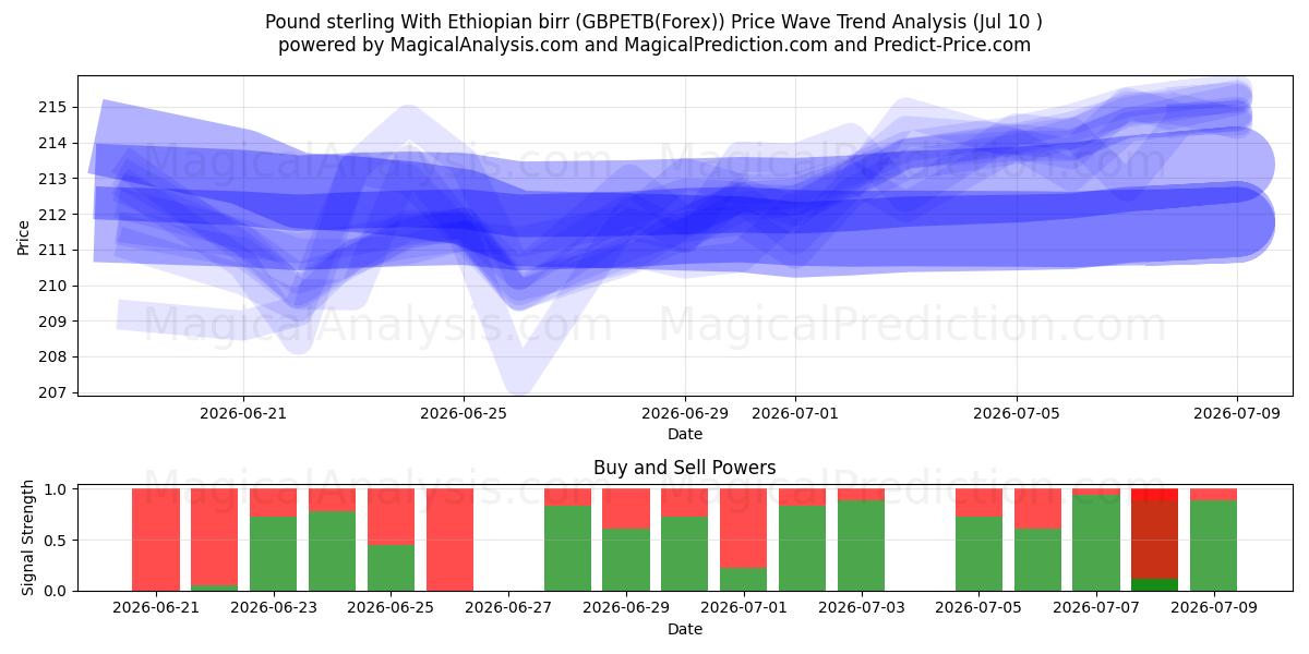  Pfund Sterling Mit äthiopischem Birr (GBPETB(Forex)) Support and Resistance area (09 Jul) 