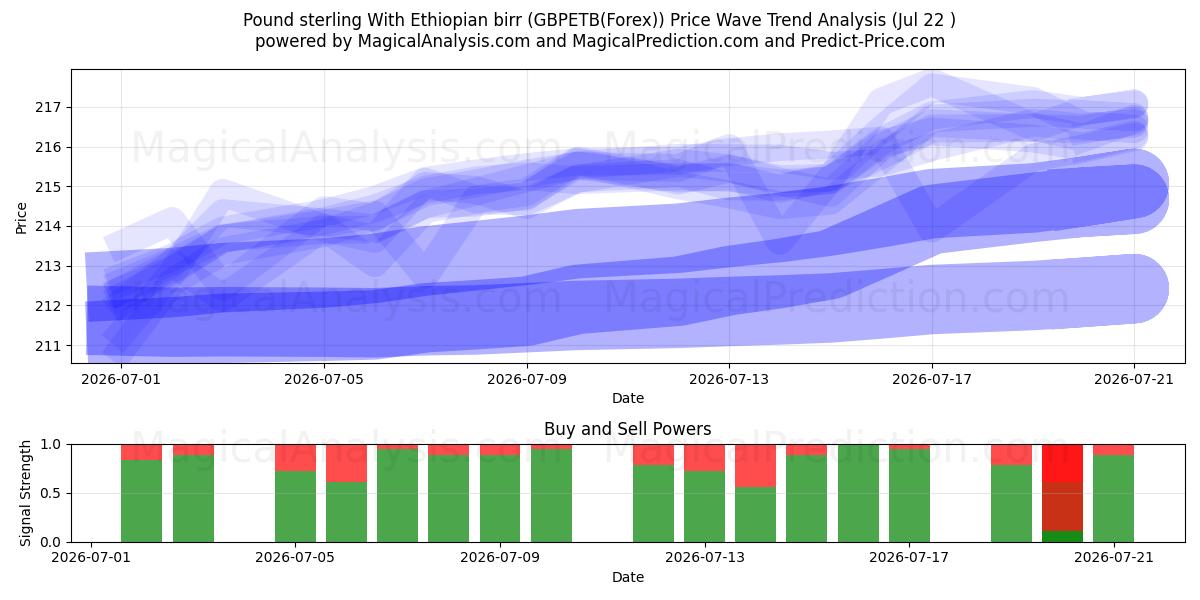  پوند استرلینگ با بیر اتیوپی (GBPETB(Forex)) Support and Resistance area (21 Jul) 