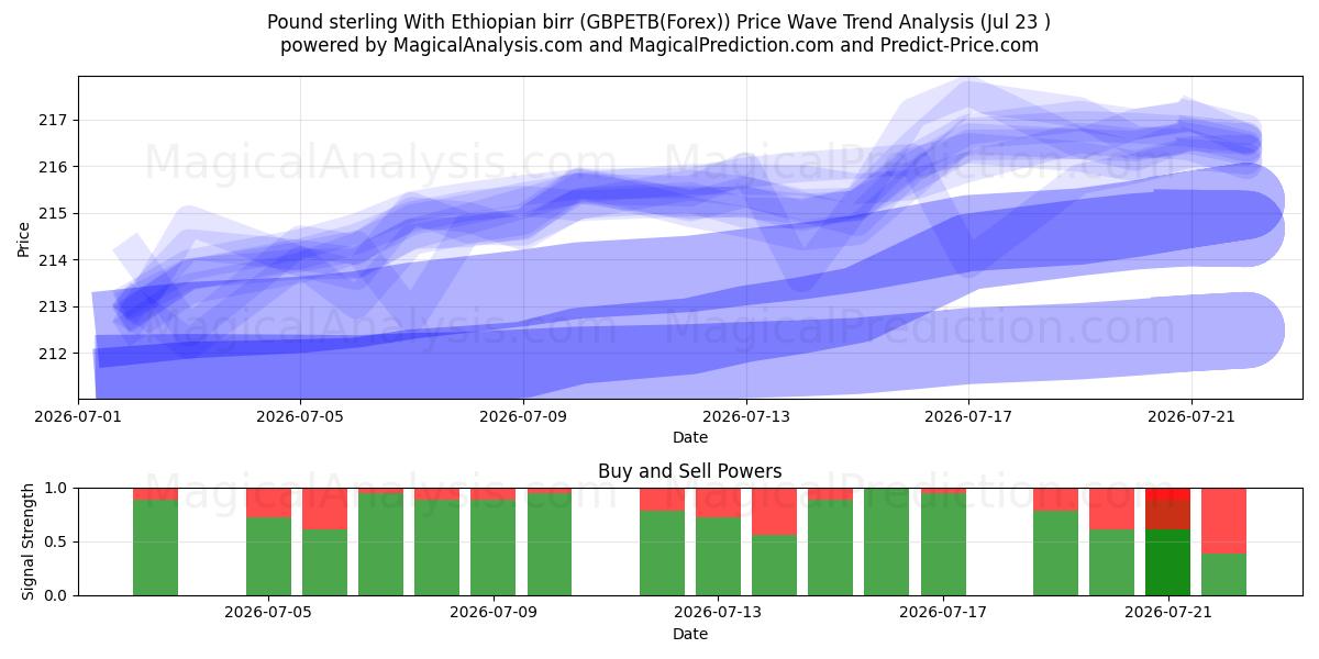  Pund sterling med etiopisk birr (GBPETB(Forex)) Support and Resistance area (22 Jul) 