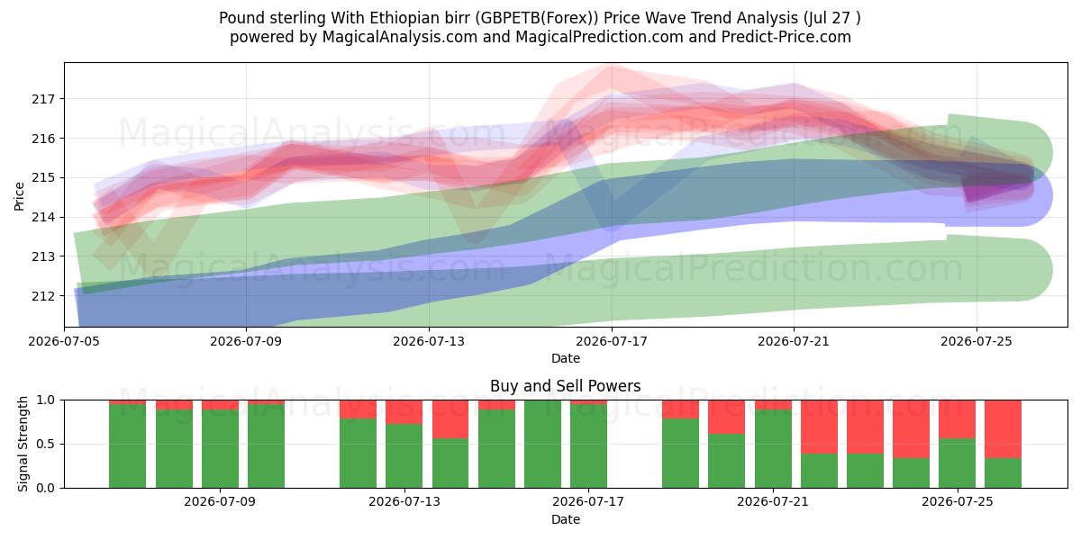  Pond sterling Met Ethiopische birr (GBPETB(Forex)) Support and Resistance area (26 Jul) 