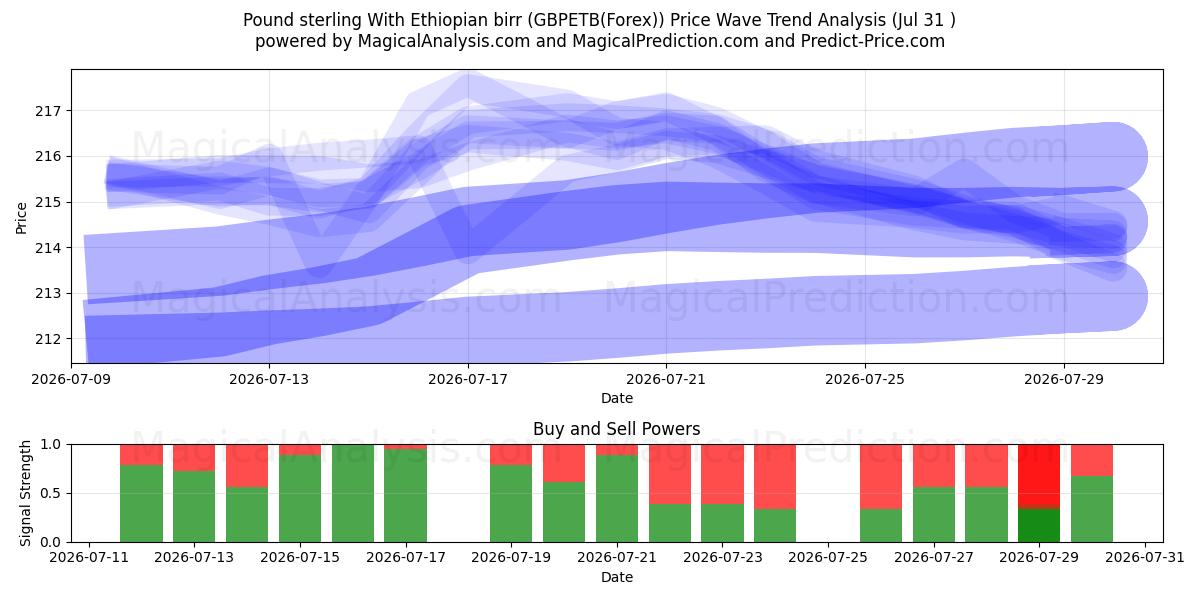  Pfund Sterling Mit äthiopischem Birr (GBPETB(Forex)) Support and Resistance area (30 Jul) 