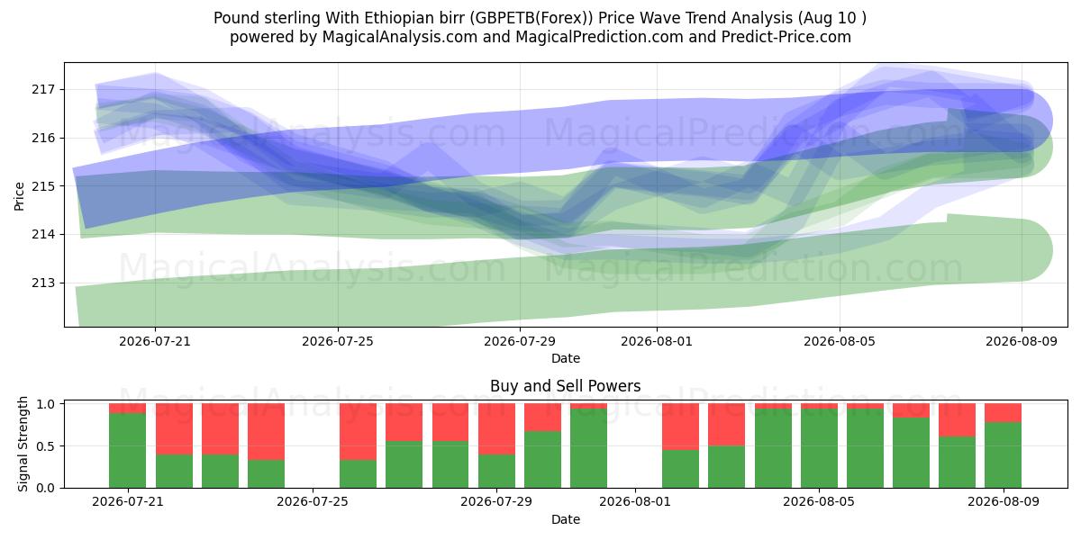  الجنيه الاسترليني مع البير الاثيوبي (GBPETB(Forex)) Support and Resistance area (09 Aug) 