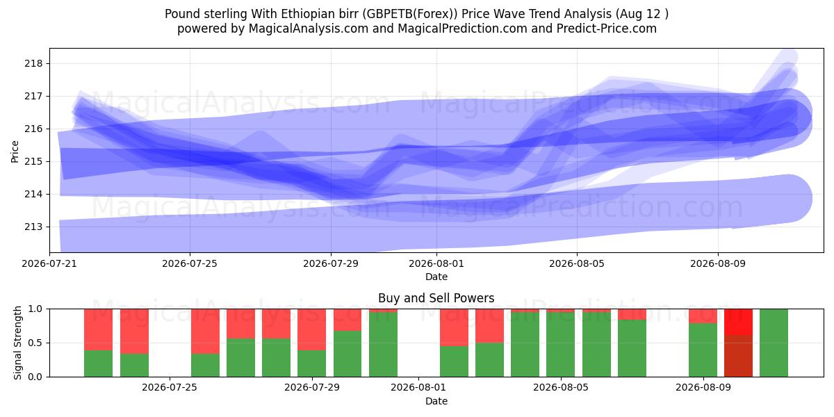  پوند استرلینگ با بیر اتیوپی (GBPETB(Forex)) Support and Resistance area (11 Aug) 