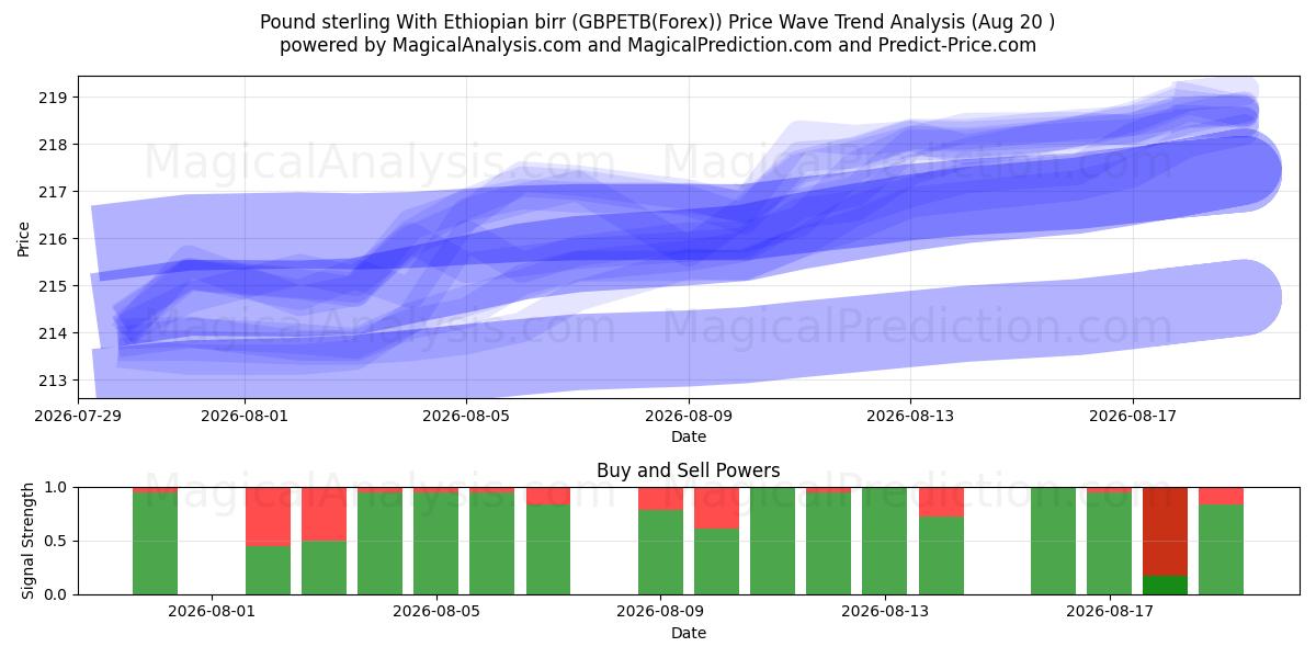  Pund sterling med etiopisk birr (GBPETB(Forex)) Support and Resistance area (18 Aug) 
