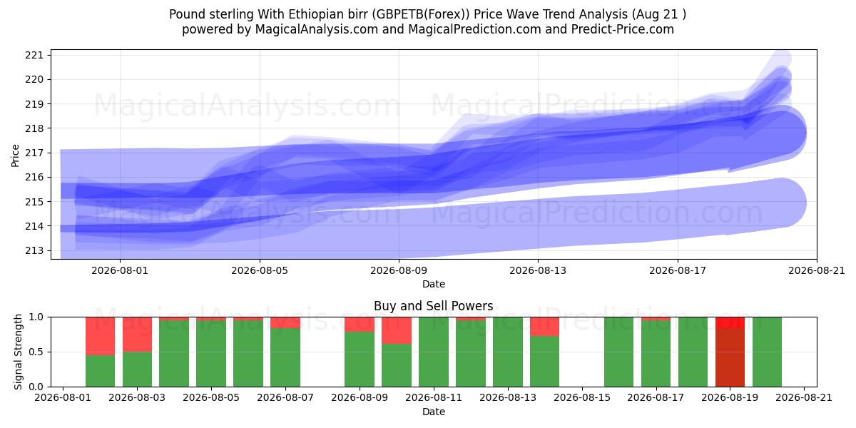  Pond sterling Met Ethiopische birr (GBPETB(Forex)) Support and Resistance area (19 Aug) 