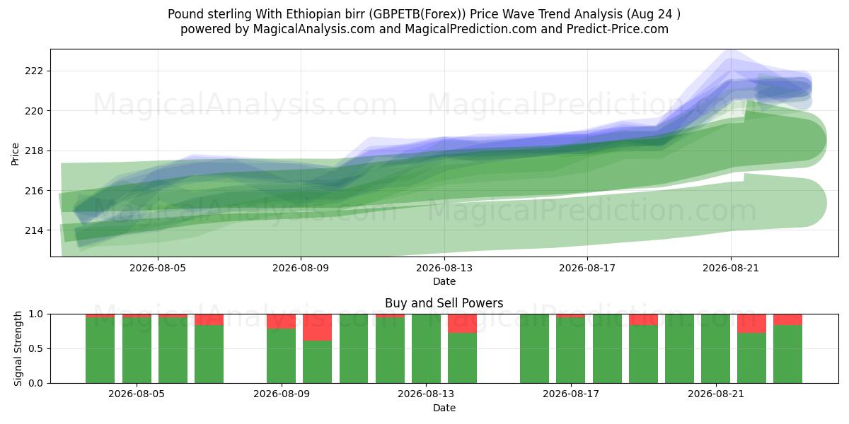  İngiliz sterlini Etiyopya birri ile (GBPETB(Forex)) Support and Resistance area (23 Aug) 