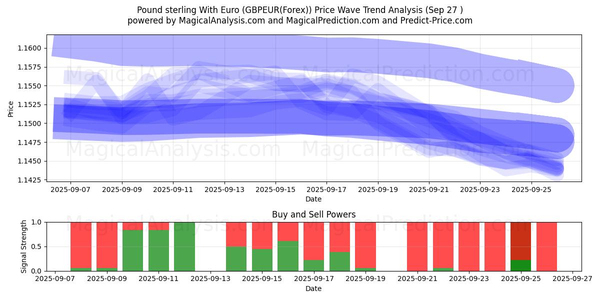  İngiliz Sterlini Euro ile (GBPEUR(Forex)) Support and Resistance area (26 Sep) 