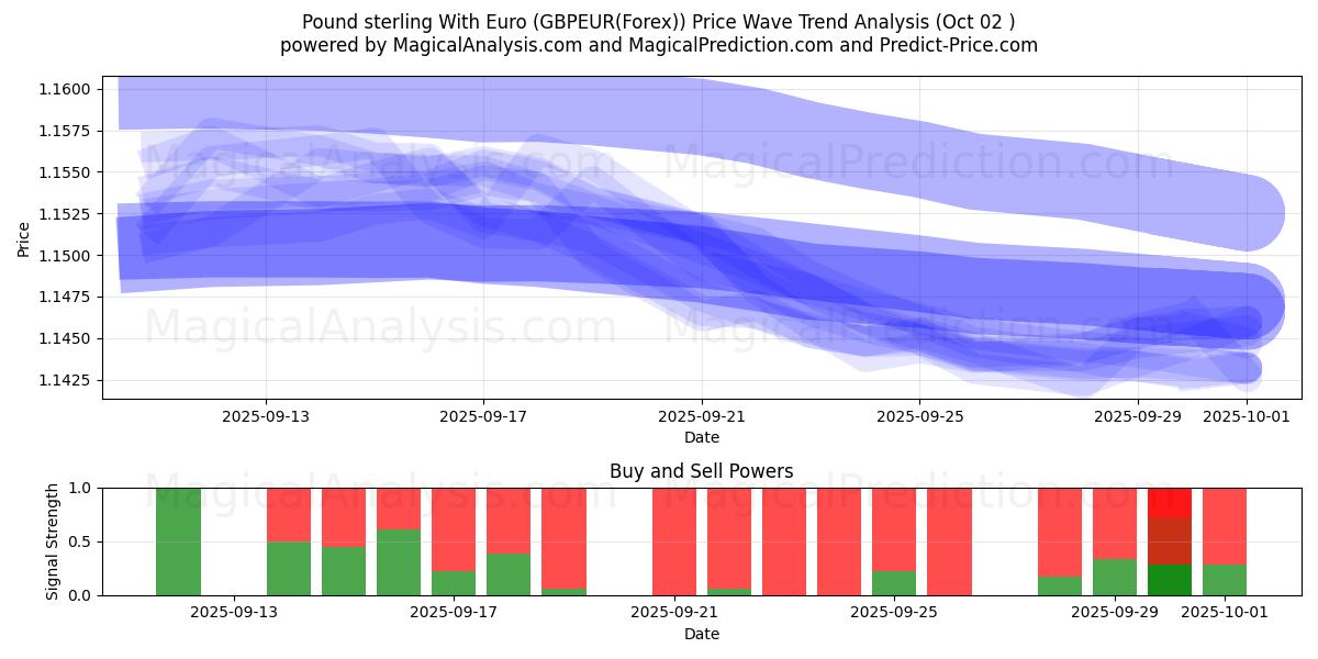  Pund Sterling Med Euro (GBPEUR(Forex)) Support and Resistance area (01 Oct) 
