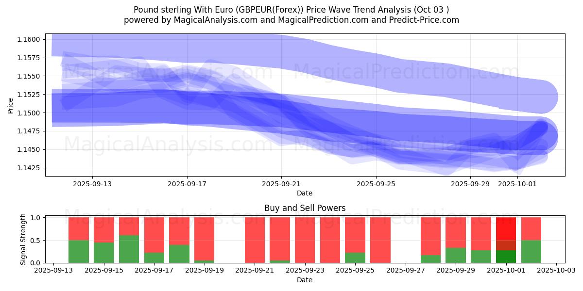  英ポンドとユーロ (GBPEUR(Forex)) Support and Resistance area (02 Oct) 