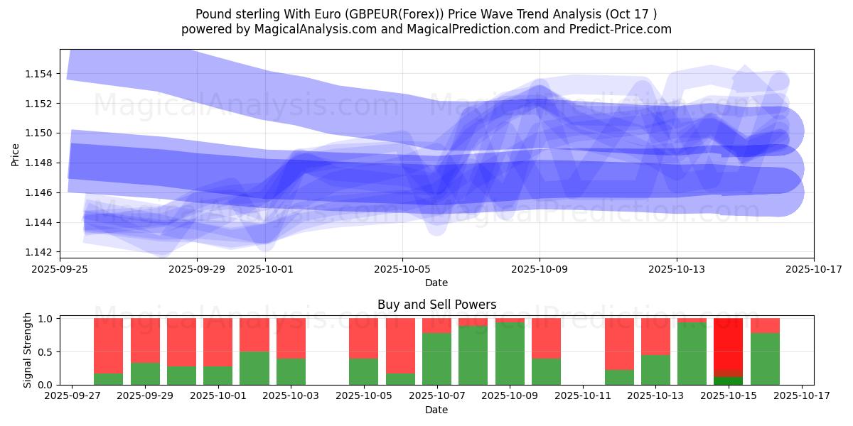 英镑兑欧元 (GBPEUR(Forex)) Support and Resistance area (16 Oct) 英镑兑欧元 (GBPEUR(Forex)) Support and Resistance area (16 Oct)