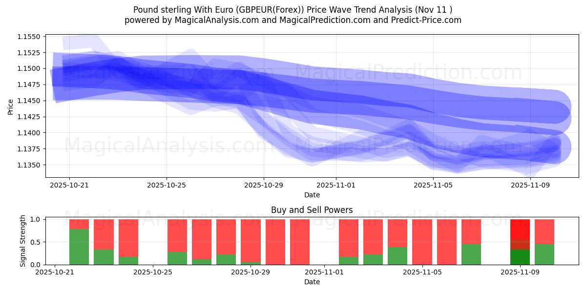  英镑兑欧元 (GBPEUR(Forex)) Support and Resistance area (10 Nov) 