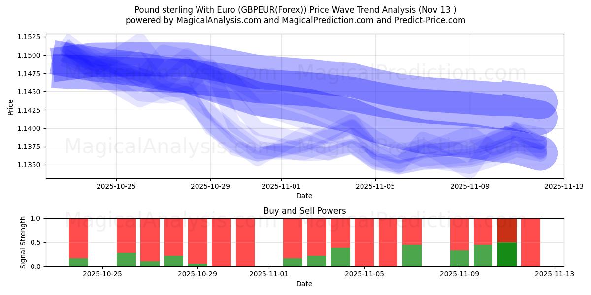  Libra esterlina com euro (GBPEUR(Forex)) Support and Resistance area (12 Nov) 