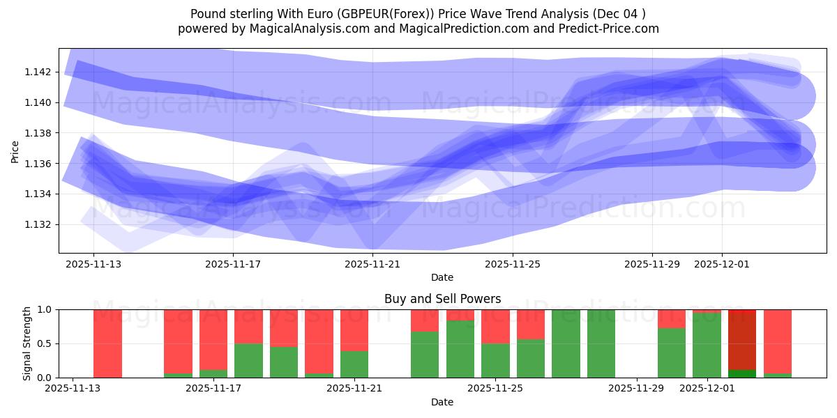  Pund sterling med euro (GBPEUR(Forex)) Support and Resistance area (03 Dec) 