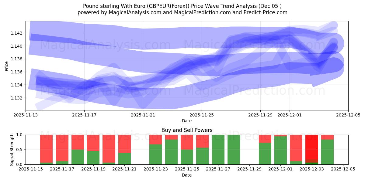  Pound sterling With Euro (GBPEUR(Forex)) Support and Resistance area (04 Dec) 