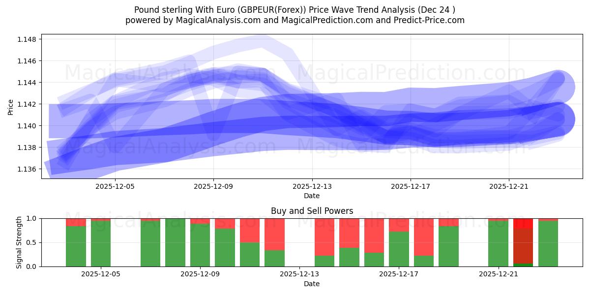  İngiliz Sterlini Euro ile (GBPEUR(Forex)) Support and Resistance area (23 Dec) 