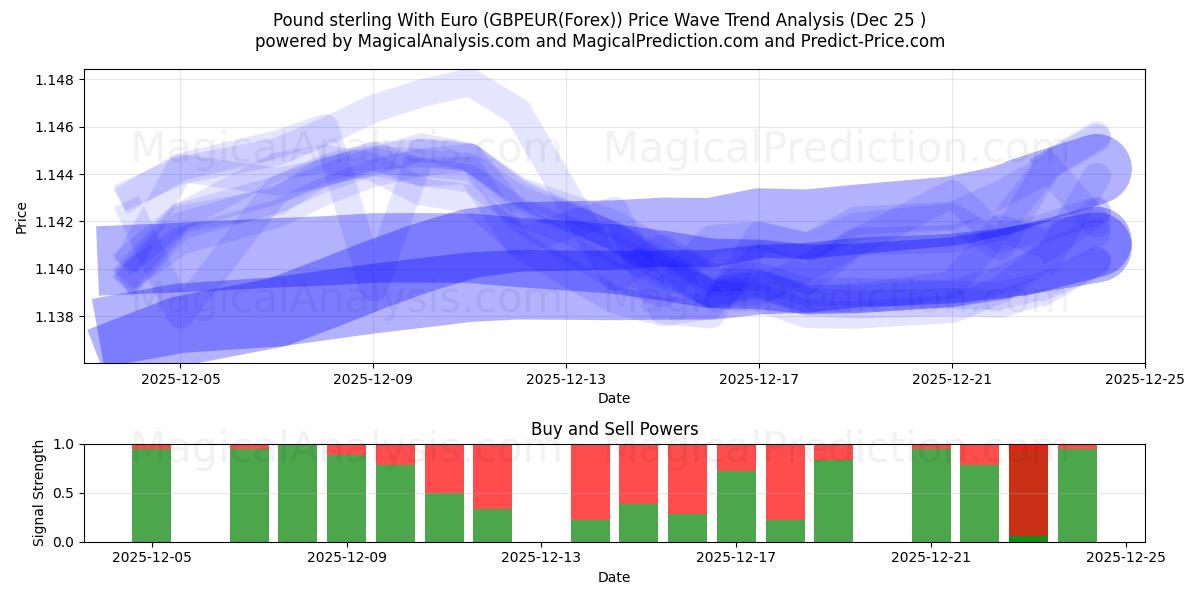  Pund Sterling Med Euro (GBPEUR(Forex)) Support and Resistance area (24 Dec) 
